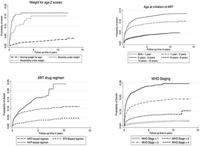 Survival of Children Living With HIV on Art in Zambia: A 13-Years Retrospective Cohort Analysis